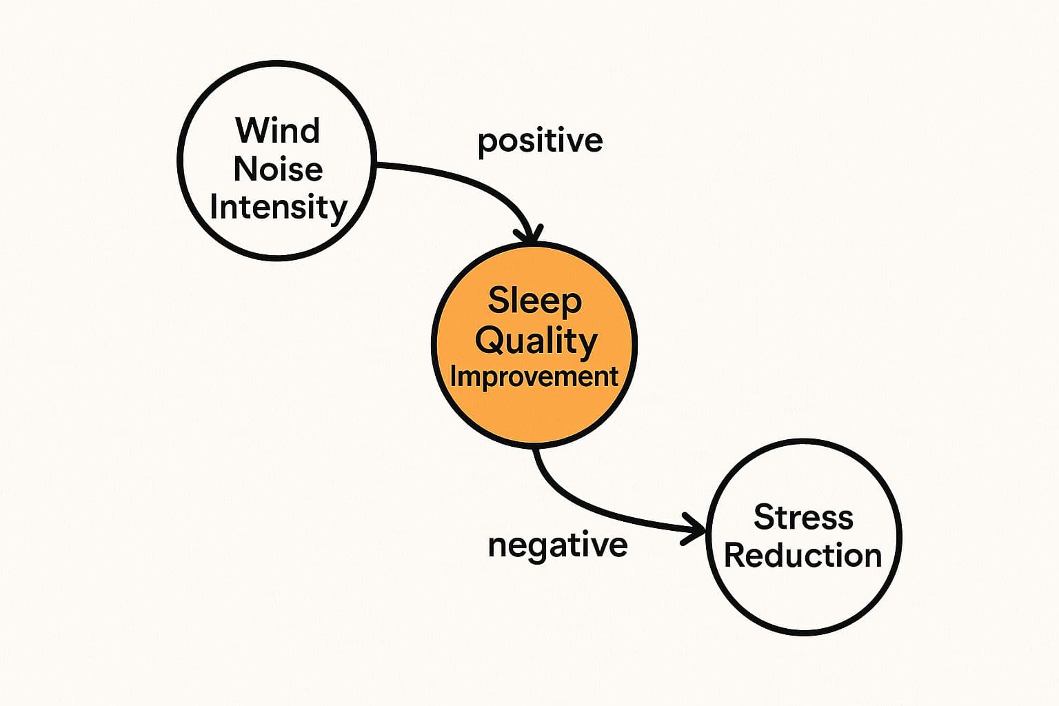 Unlocking Deeper Rest with Wind Noise for Sleep